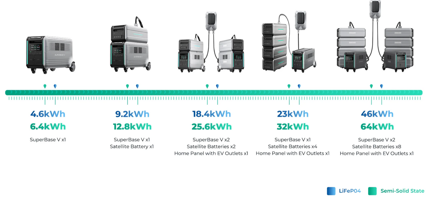 Generador Solar Zendure SuperBase V6400 con Batería de Expansión: 6438Wh / 3800W de Potencia / 800W Capacidad Solar